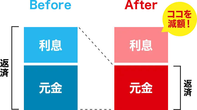 表 診断前と診断後で、返済額の内利息に該当する金額が減額されている様子